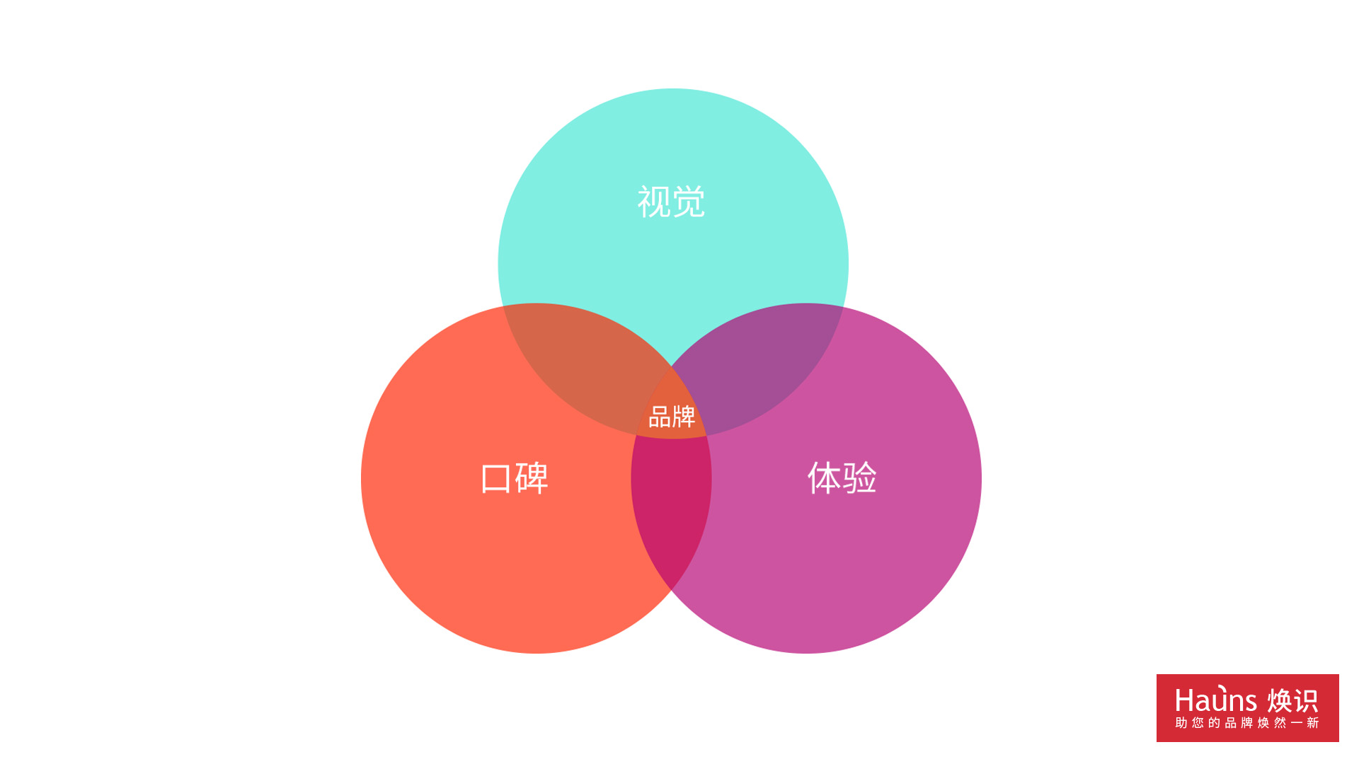 上海vi設計公司針對品牌形象重塑提出的問題