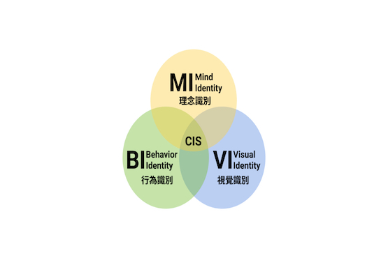 煥識-CI中的MI、BI、VI是什么？